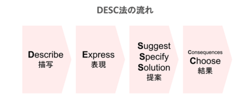 DESC法