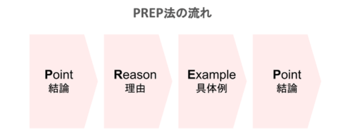 PREP法