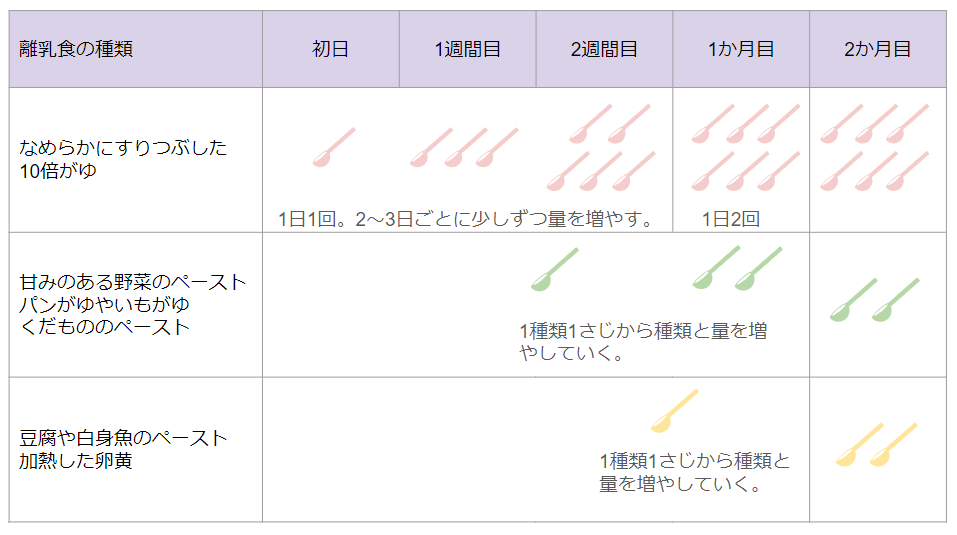 離乳食の与え方表