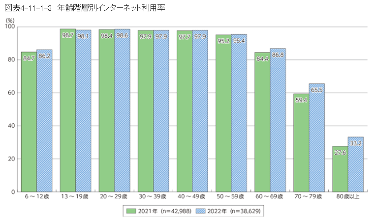 2022年インターネット利用率