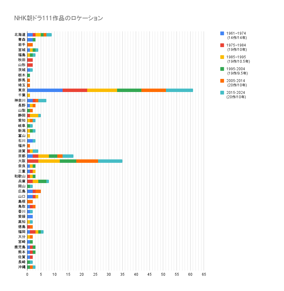 朝ドラ111作のロケーション