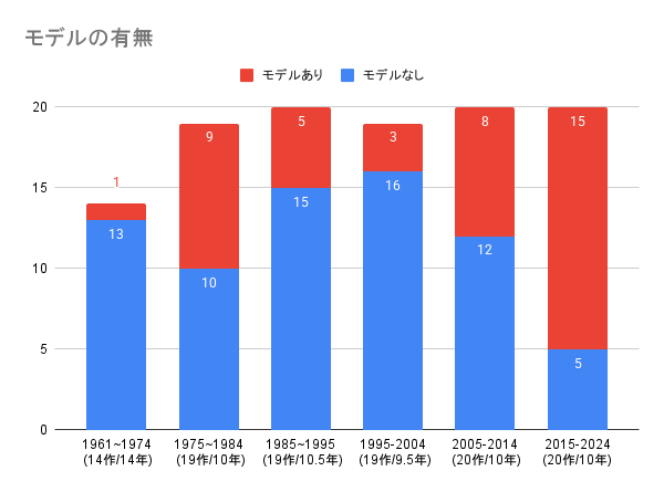 モデルになった個人・団体の有無