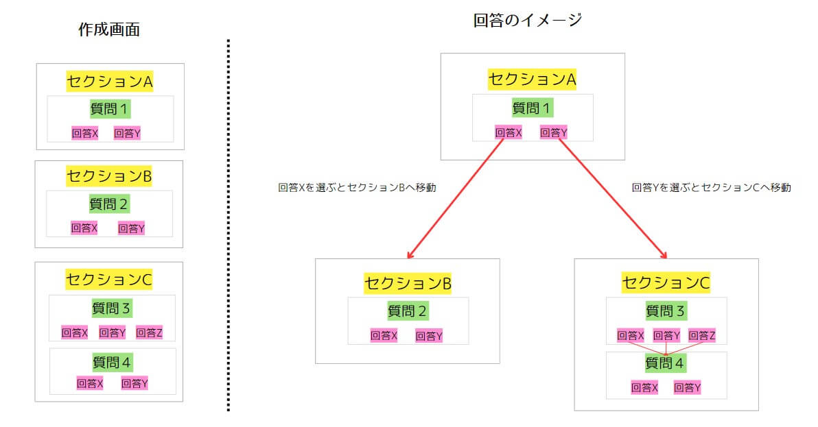 分岐の流れ