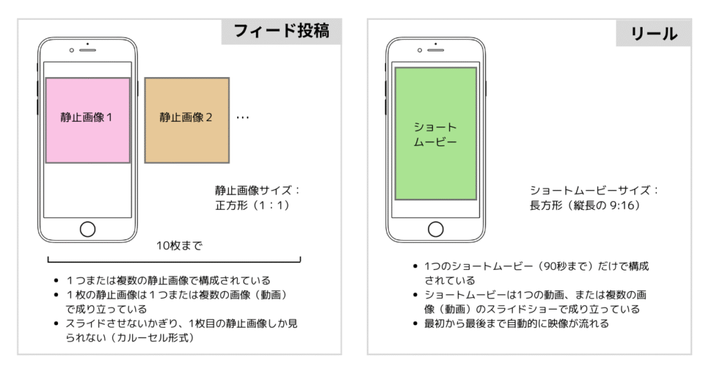 フィード投稿とリールの違い