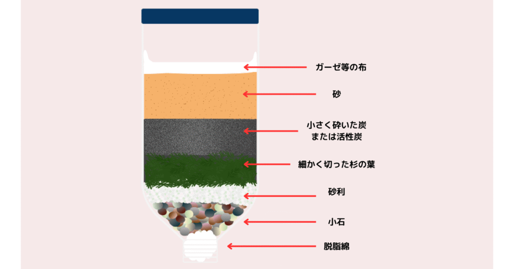 ペットボトルろ過器