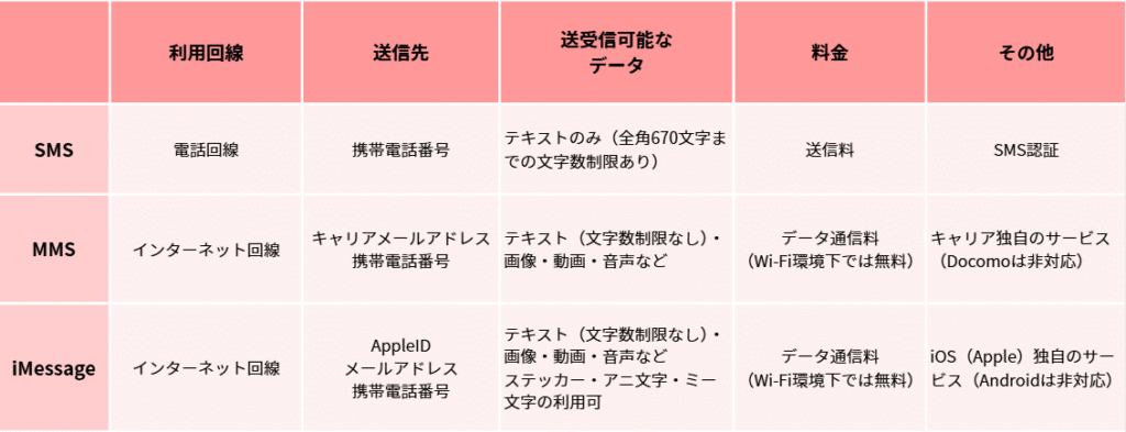 メッセージサービスの違い