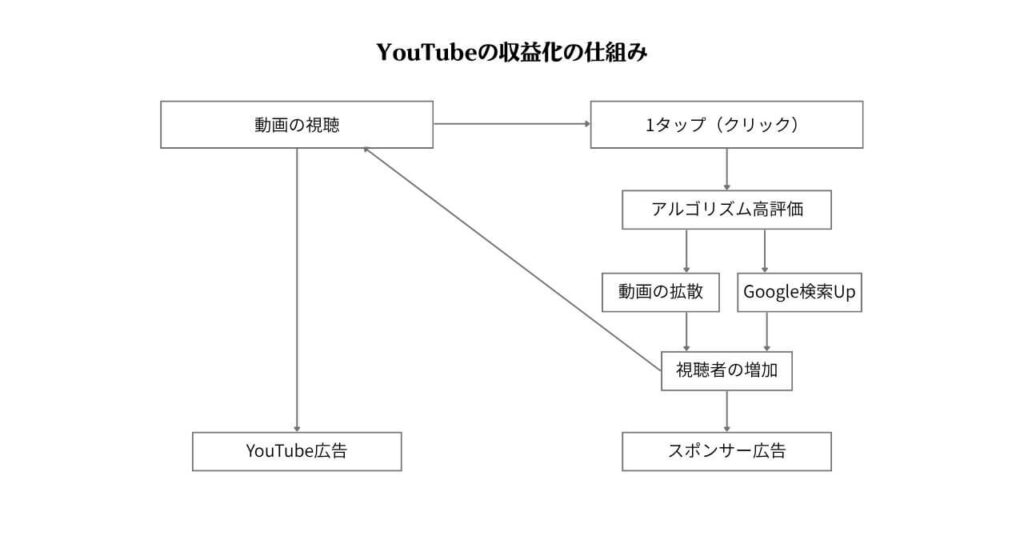 YouTube収益化の仕組み